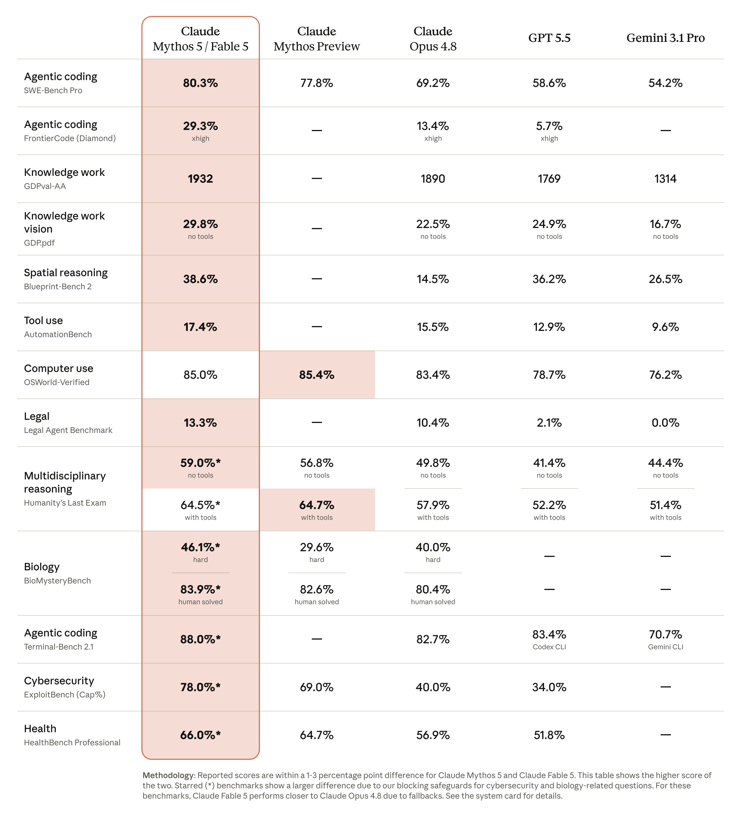 Anthropic 官方各型号 benchmark 对照表